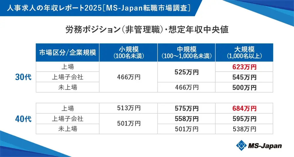 MS-Japanが「人事求人の年収レポート2025」を公開。30代中間管理職・大規模上場企業の年収中央値は「753万円」 画像 5