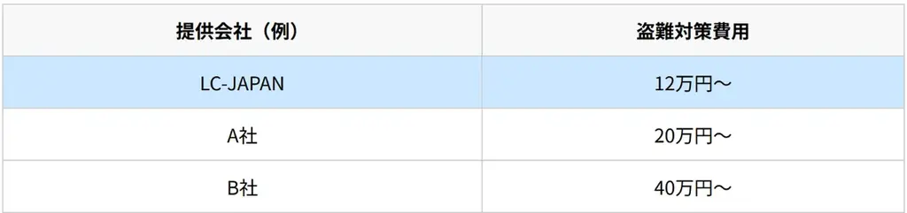 太陽光ケーブル盗難含む補償サービス「LCプロテクター+」を提供開始 画像 4
