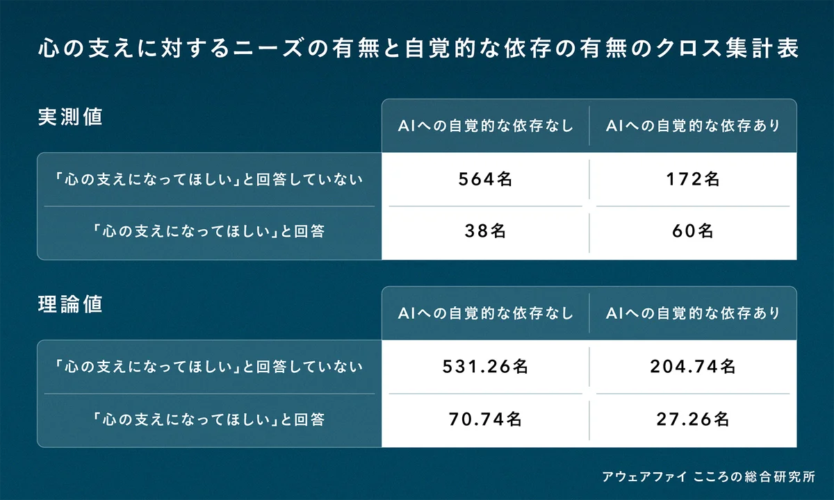 AIに「心の支え」を求める人の6割が依存を自覚。孤独や不安に寄り添うサービス設計にひそむ、見過ごせないリスクが明らかに。 画像 2