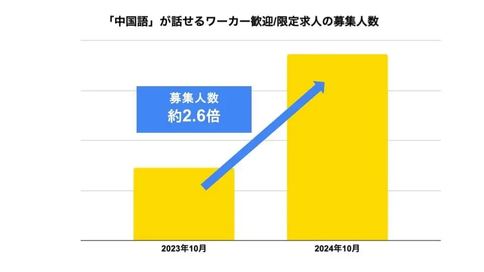 インバウンド需要の拡大に伴うタイミー利用についてのレポートを発表 画像 2