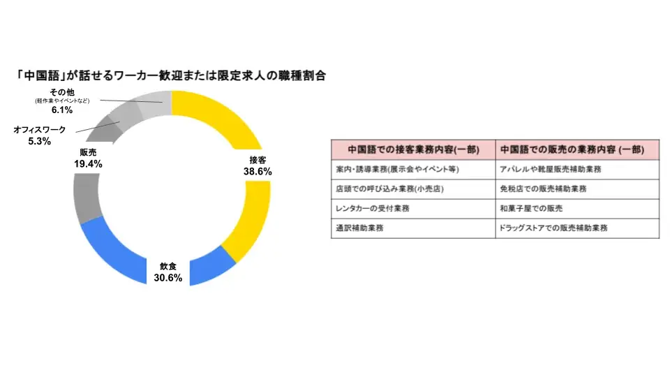 インバウンド需要の拡大に伴うタイミー利用についてのレポートを発表 画像 3