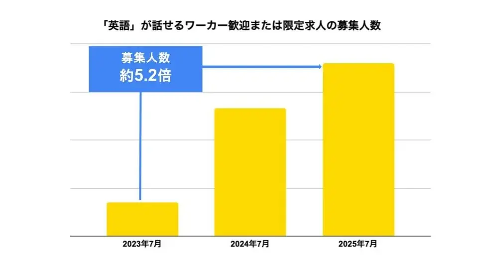 インバウンド需要の拡大に伴うタイミー利用についてのレポートを発表 画像 4
