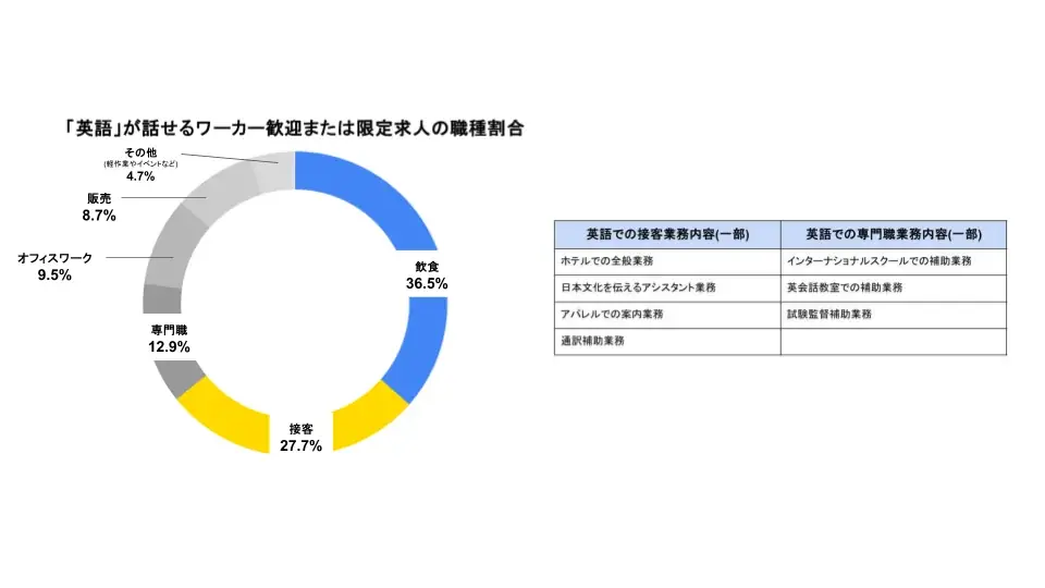 インバウンド需要の拡大に伴うタイミー利用についてのレポートを発表 画像 5