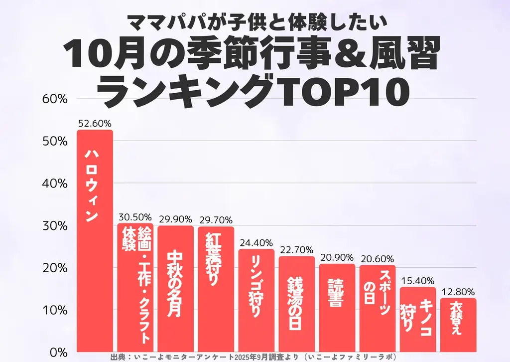 発表！子供と体験したい「10月の季節行事＆風習ランキング」圧倒的1位は「ハロウィン」2位は「芸術の秋」を感じるあの体験！／いこーよファミリーラボ調査 画像 2