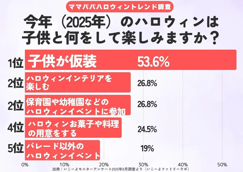 発表！子供と体験したい「10月の季節行事＆風習ランキング」圧倒的1位は「ハロウィン」2位は「芸術の秋」を感じるあの体験！／いこーよファミリーラボ調査 画像 4
