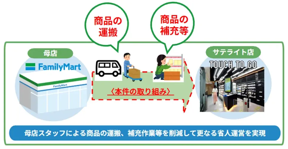 JR東日本の駅に4号店出店！無人決済システム導入「ファミリーマート JR成瀬駅／Ｎ店」2025年10月15日（水）オープン！ 画像 3