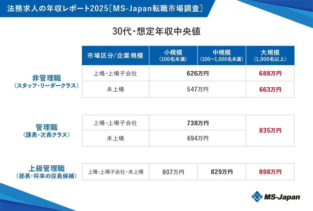 MS-Japanが「法務求人の年収レポート2025」を公開。30代大規模企業の中間管理職年収中央値は「835万円」 画像 2