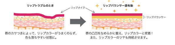 1本でリップケアとリップベースが同時に叶う唇用美容液フルーティ ペアーの香りの『リップ バウンサー』が選べる2タイプで登場！ 画像 5