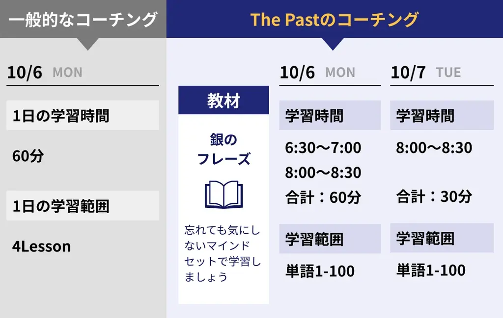 やる気を前提としない仕組み化された学習モデル。株式会社The Pastが新発想『PDCAコーチング』を開始 画像 2