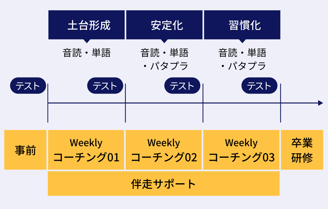 やる気を前提としない仕組み化された学習モデル。株式会社The Pastが新発想『PDCAコーチング』を開始 画像 4