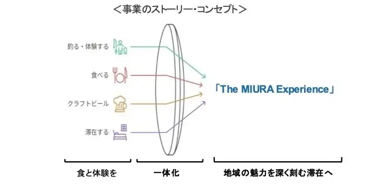 三浦市三崎に「泊まれるブルワリー」が誕生！クラフトビールとローカル体験による『五感で味わう三崎の旅』を提案 画像 1