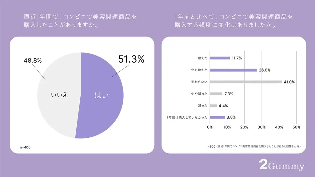 【コンビニ美容の調査】レスキュー美容に加え、日常のセルフケアや最新トレンドを試せる美容スポットに！美容商品購入者のうち、インナーケア商品の購入は9割超え。重視する1位は「成分」に 画像 2