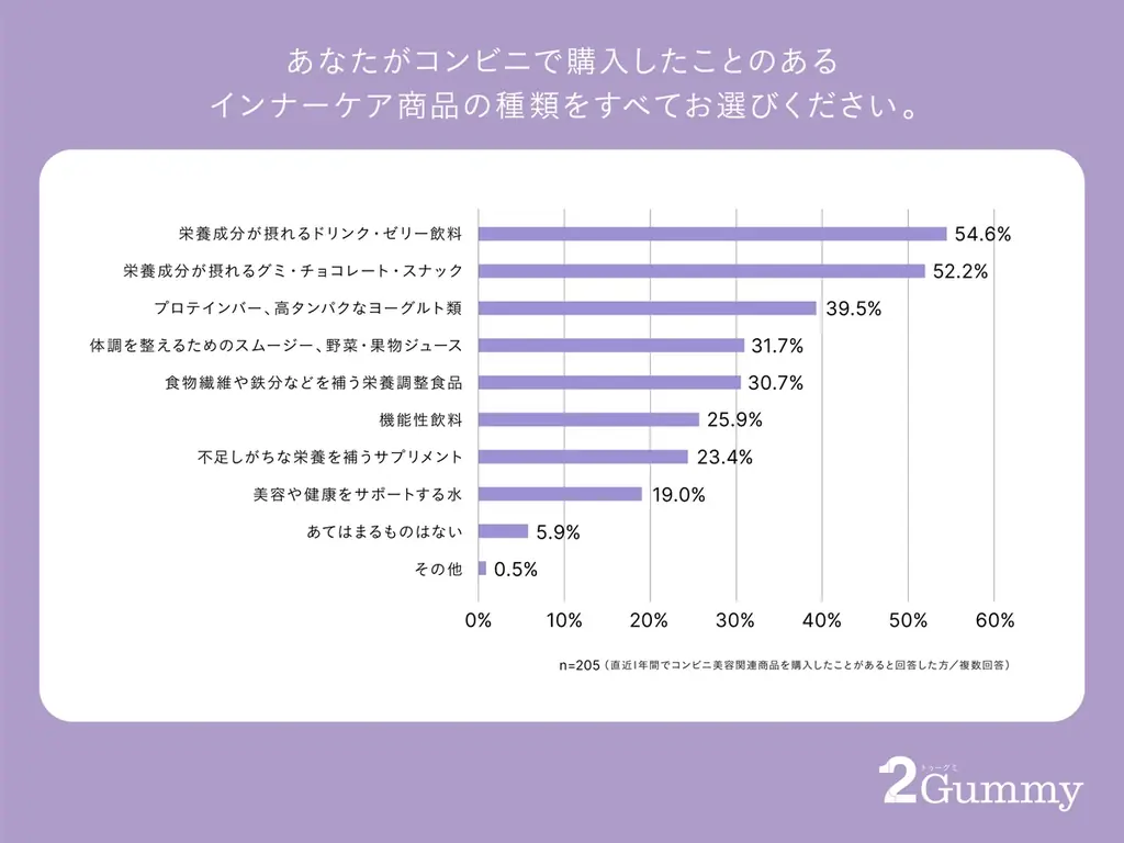 【コンビニ美容の調査】レスキュー美容に加え、日常のセルフケアや最新トレンドを試せる美容スポットに！美容商品購入者のうち、インナーケア商品の購入は9割超え。重視する1位は「成分」に 画像 3