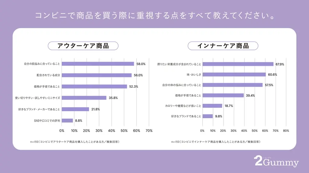 【コンビニ美容の調査】レスキュー美容に加え、日常のセルフケアや最新トレンドを試せる美容スポットに！美容商品購入者のうち、インナーケア商品の購入は9割超え。重視する1位は「成分」に 画像 4