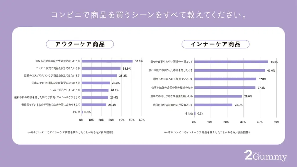 【コンビニ美容の調査】レスキュー美容に加え、日常のセルフケアや最新トレンドを試せる美容スポットに！美容商品購入者のうち、インナーケア商品の購入は9割超え。重視する1位は「成分」に 画像 5