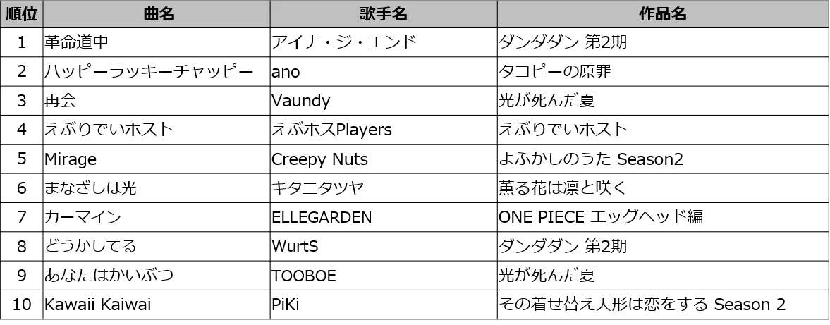 DAM発表：夏アニメ主題歌TOP50、1位はアイナ