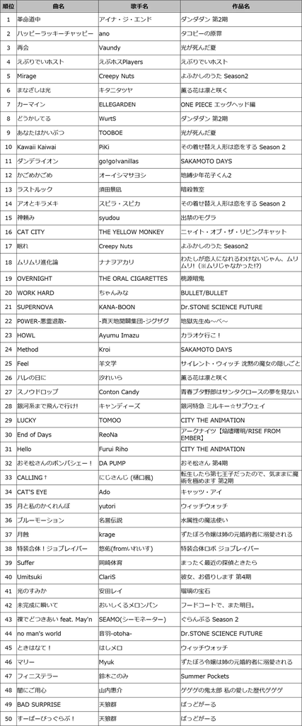 DAM 2025年夏アニメ主題歌カラオケランキングTOP50発表 画像 2