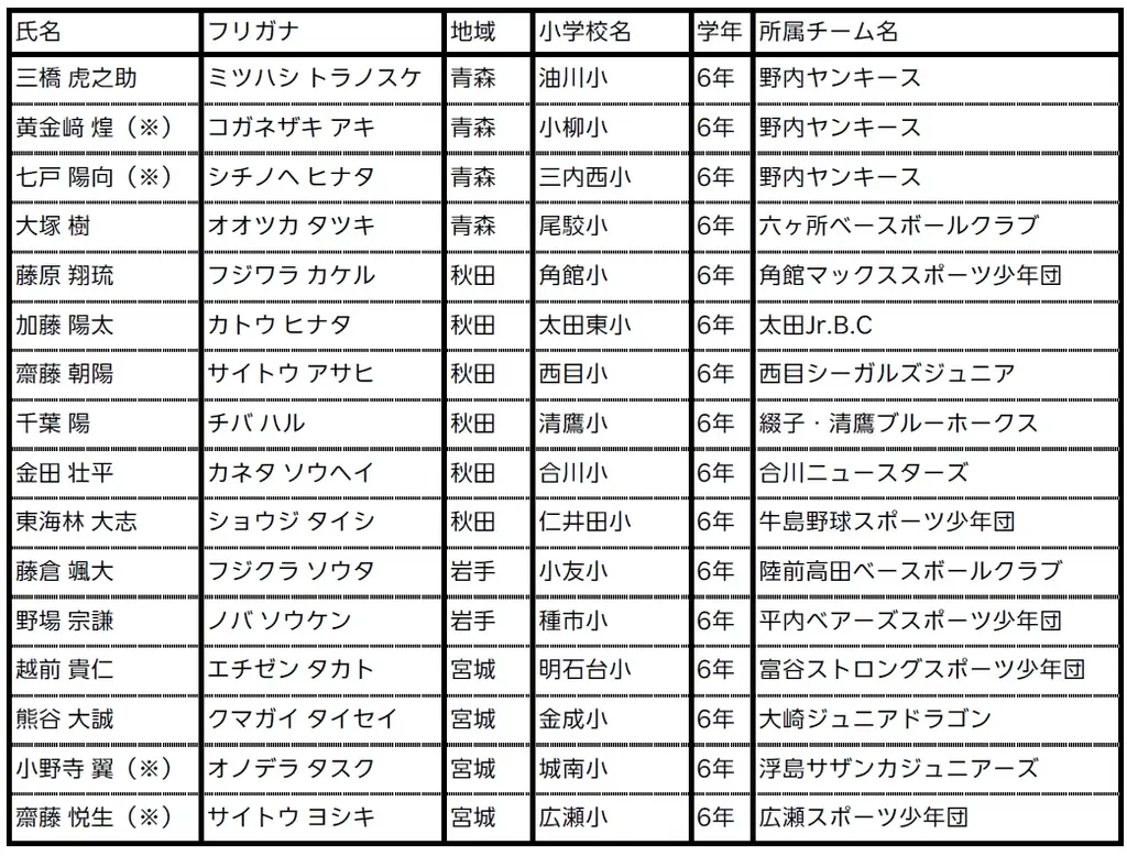 楽天イーグルスジュニア選出