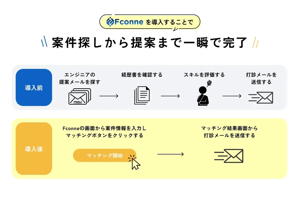 【期間限定】SES業界向けAIマッチングツール「Fconne」の全機能（Standardプラン）を2025年12月31日まで無料提供！ 画像 2