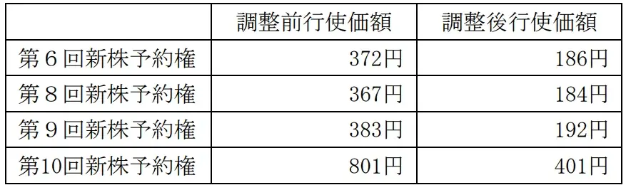 【地域新聞社】株式分割及び定款の一部変更並びに株主優待制度の取扱いに関するお知らせ 画像 2