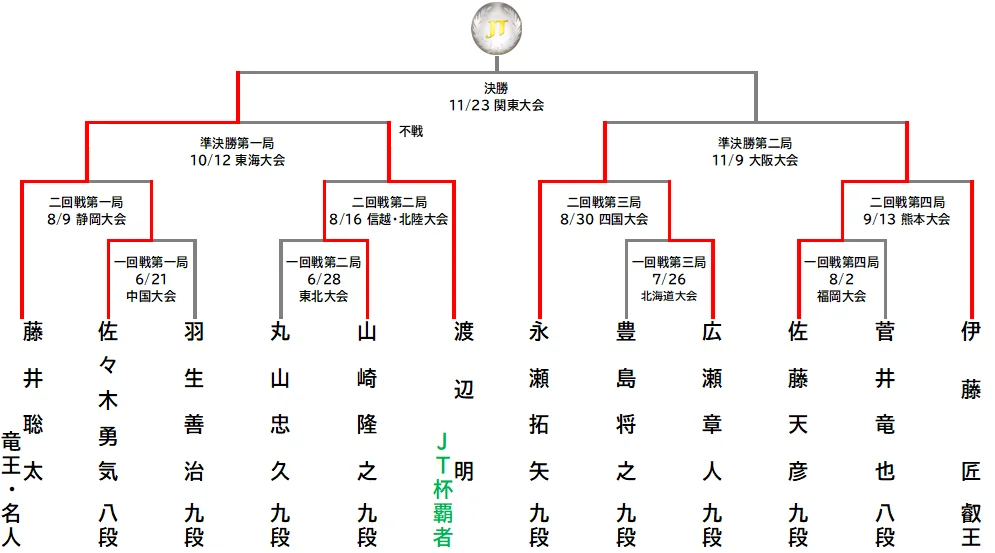 将棋日本シリーズ　ＪＴプロ公式戦 特別対局　藤井聡太 竜王・名人 対 羽生善治 九段 画像 3