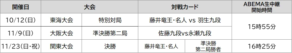 将棋日本シリーズ　ＪＴプロ公式戦 特別対局　藤井聡太 竜王・名人 対 羽生善治 九段 画像 4