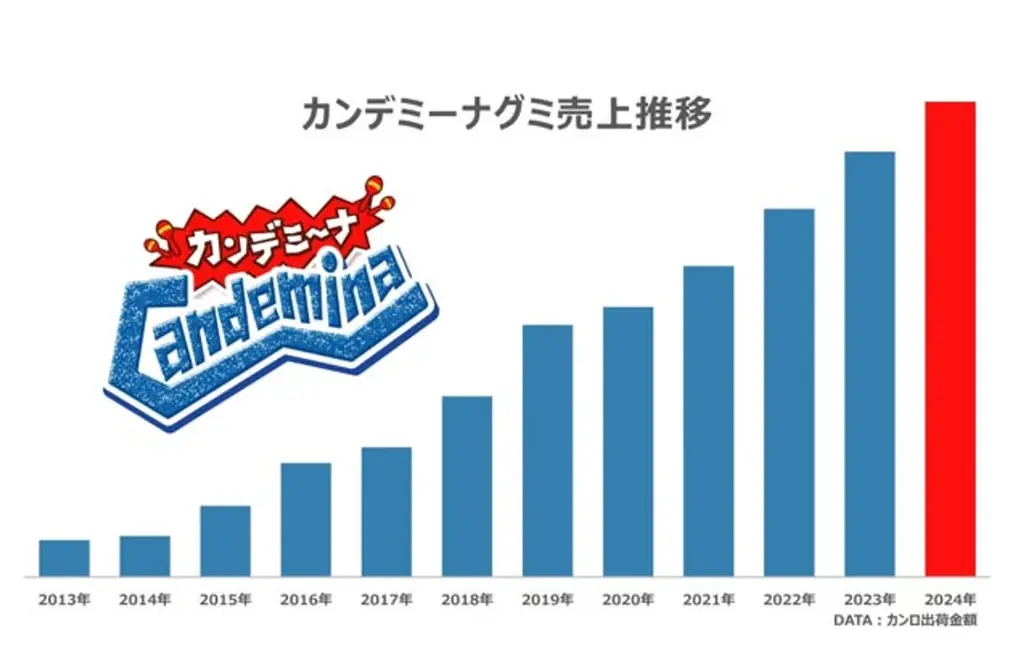 11月1日は「犬の日」！ハートを“イヌく”「ワンワンダフルーツソーダ味」のハードグミ　カンロ 「ワンワンデミーナグミ」 を発売 画像 8