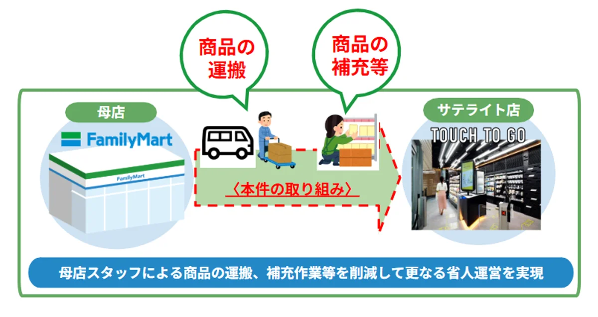 JR東日本の駅に4号店出店！無人決済システム導入「ファミリーマート JR成瀬駅／Ｎ店」 画像 3