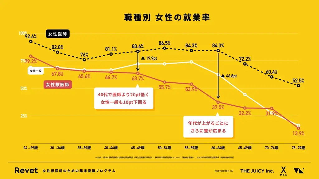 女性獣医師のための臨床復職プロジェクト「Revet」が始動。10/11国際ガールズ・デーに合わせ、第1期生の募集を開始 画像 3