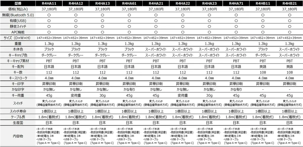 東プレ、「REALFORCE」新製品「R4キーボード」20機種発売 画像 12