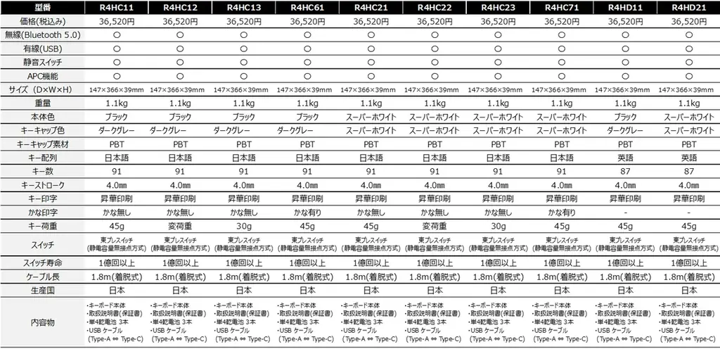 東プレ、「REALFORCE」新製品「R4キーボード」20機種発売 画像 13