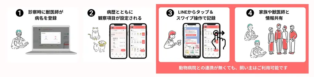 【業界初のシステム※1】ペットの病歴と病状の記録共有アプリ「ノコロク」を現役獣医師が開発、10月13日“じゅういさんの日”にβ版公開 画像 2