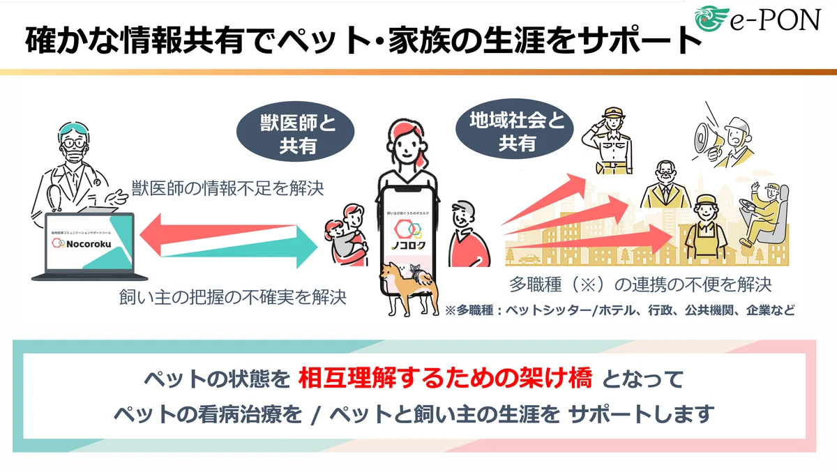 【業界初のシステム※1】ペットの病歴と病状の記録共有アプリ「ノコロク」を現役獣医師が開発、10月13日“じゅういさんの日”にβ版公開 画像 3
