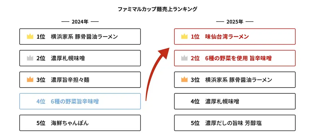 ファミマル史上過去最大級！あさりの旨みと女性に人気の「旨辛」で仕立てる「ファミマル あさりとキムチ味 チゲうどん」 10月14日（火）新発売楽しみ方も広がる料理研究家考案アレンジレシピも公開 画像 3