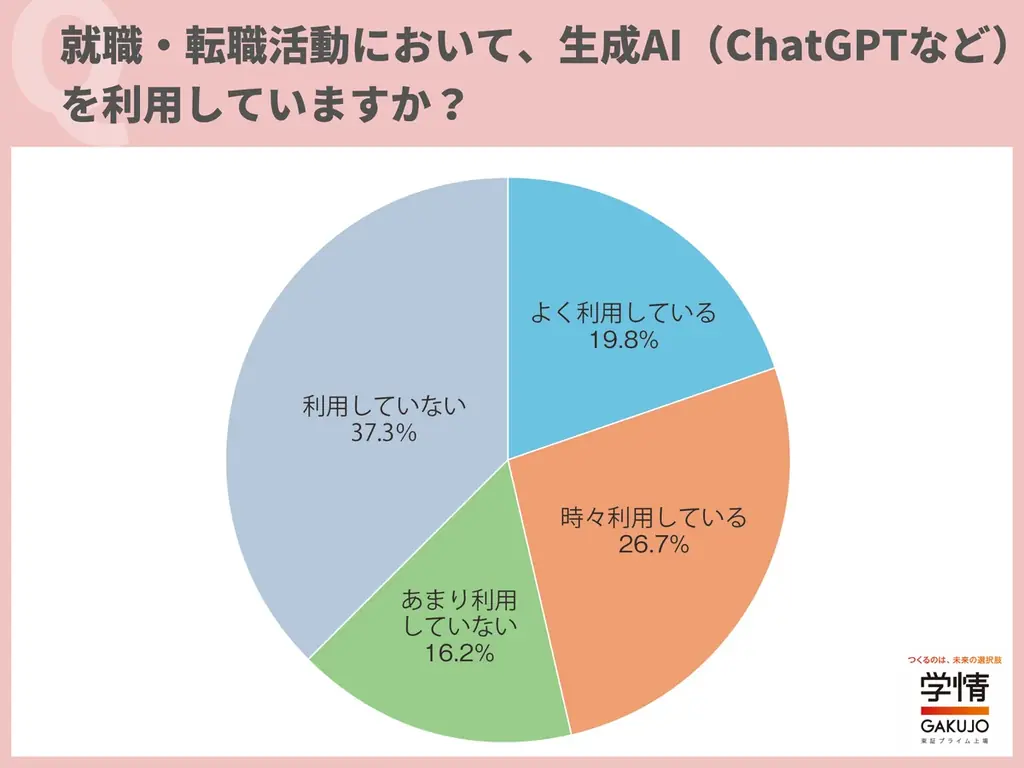 20代転職希望者の半数近くが「転職活動で生成AIを利用」。「自己PR作成・添削」が最多。応募書類・面接対策・企業研究など様々な場面で活用 画像 1