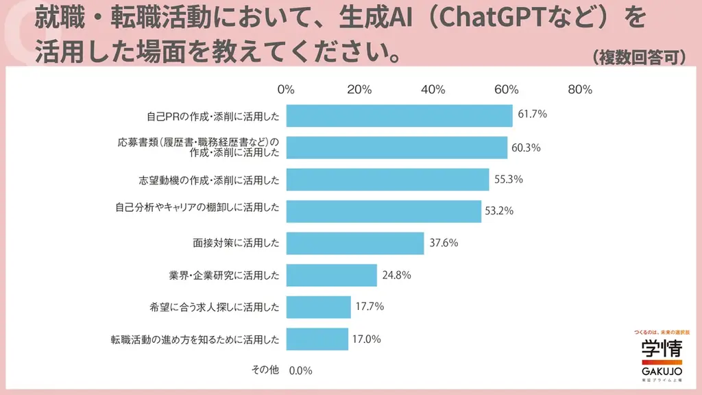 20代転職希望者の半数近くが「転職活動で生成AIを利用」。「自己PR作成・添削」が最多。応募書類・面接対策・企業研究など様々な場面で活用 画像 2