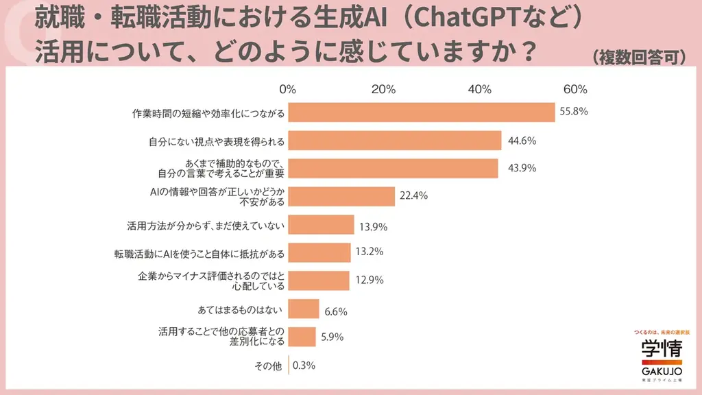20代転職希望者の半数近くが「転職活動で生成AIを利用」。「自己PR作成・添削」が最多。応募書類・面接対策・企業研究など様々な場面で活用 画像 3