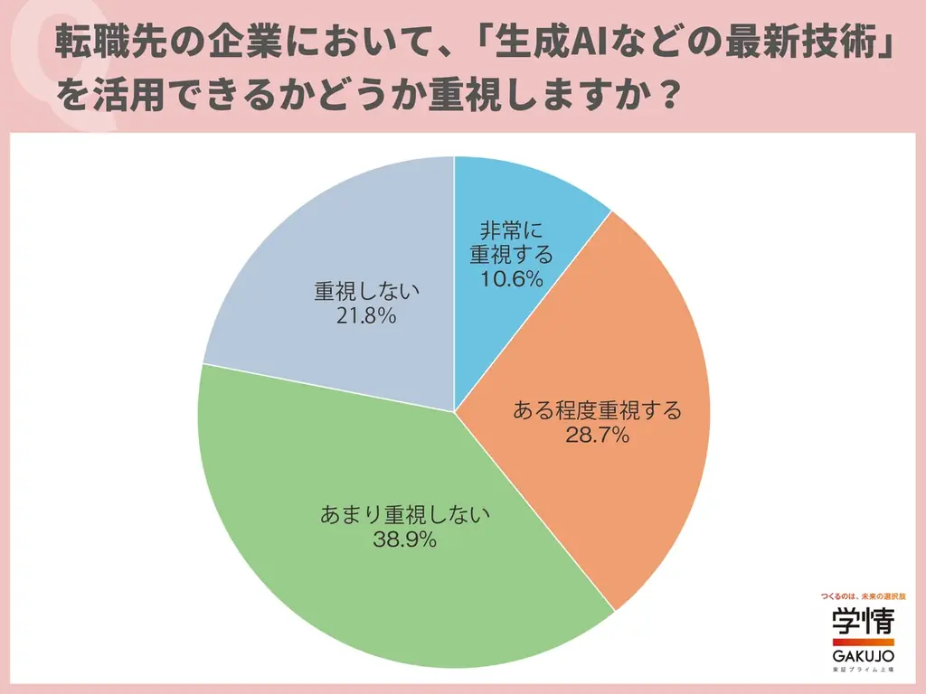 20代転職希望者の半数近くが「転職活動で生成AIを利用」。「自己PR作成・添削」が最多。応募書類・面接対策・企業研究など様々な場面で活用 画像 4