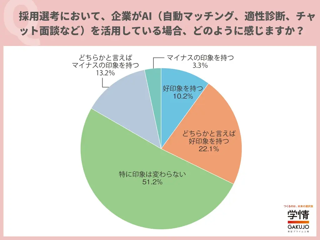 20代転職希望者の半数近くが「転職活動で生成AIを利用」。「自己PR作成・添削」が最多。応募書類・面接対策・企業研究など様々な場面で活用 画像 5
