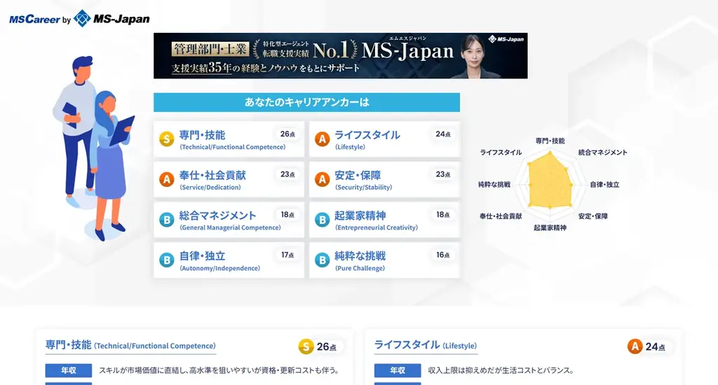 【無料診断】MS-Japanが「キャリアアンカー診断」を開始。転職前に「譲れない価値観」をチェックし、より最適な求人紹介が可能に。 画像 2