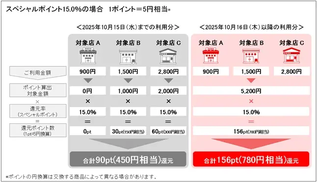 三菱UFJニコス、「三菱UFJカード」ポイントアッププログラムの算出方法を変更「対象店ごとの利用金額対象」から「全対象店の合算」方式へ！ 画像 1