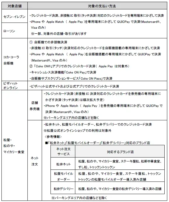 三菱UFJニコス、「三菱UFJカード」ポイントアッププログラムの算出方法を変更「対象店ごとの利用金額対象」から「全対象店の合算」方式へ！ 画像 4