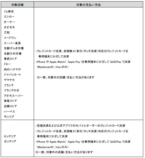 三菱UFJニコス、「三菱UFJカード」ポイントアッププログラムの算出方法を変更「対象店ごとの利用金額対象」から「全対象店の合算」方式へ！ 画像 5