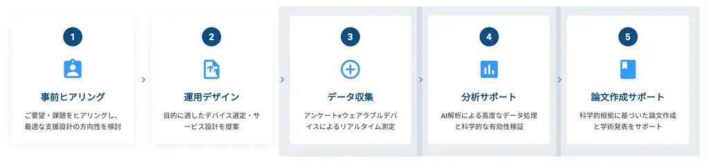 テックドクター、ウェアラブルデバイスを活用した「食品ヒト試験サポートパッケージ」を提供開始 画像 2