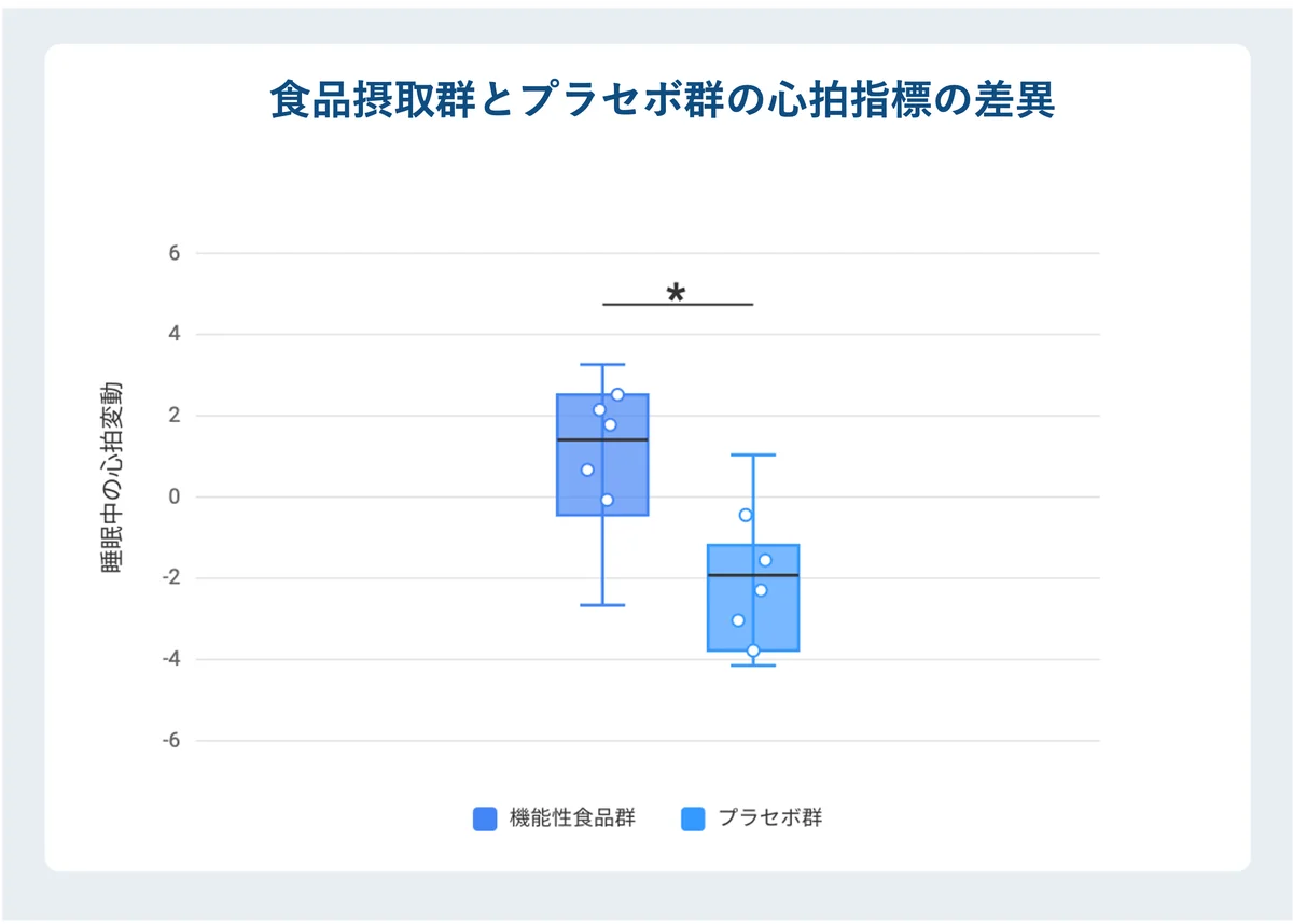 テックドクター、ウェアラブルデバイスを活用した「食品ヒト試験サポートパッケージ」を提供開始 画像 3