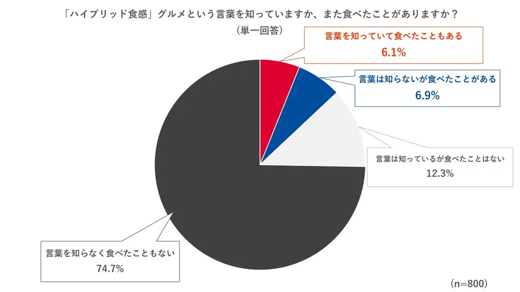 異なる食感が楽しめる「オモテもウラもおいしいパン」大好評発売中！約2人に1人が「ハイブリッド食感」グルメを食べたいと回答！「ハイブリッド食感」グルメの中でも、パンが気軽に楽しみやすいことが判明 画像 2