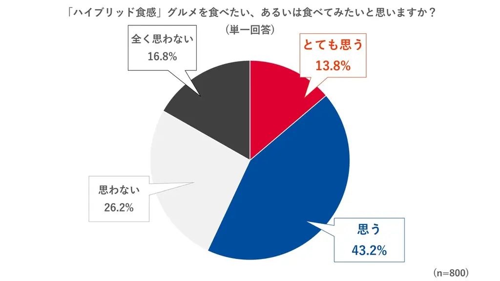 異なる食感が楽しめる「オモテもウラもおいしいパン」大好評発売中！約2人に1人が「ハイブリッド食感」グルメを食べたいと回答！「ハイブリッド食感」グルメの中でも、パンが気軽に楽しみやすいことが判明 画像 3