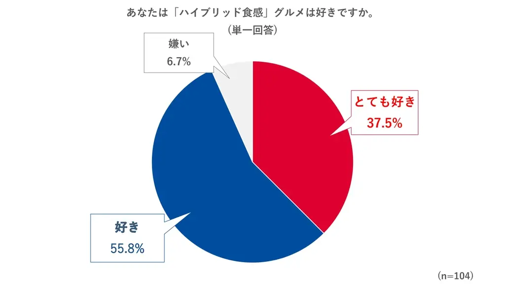 異なる食感が楽しめる「オモテもウラもおいしいパン」大好評発売中！約2人に1人が「ハイブリッド食感」グルメを食べたいと回答！「ハイブリッド食感」グルメの中でも、パンが気軽に楽しみやすいことが判明 画像 4