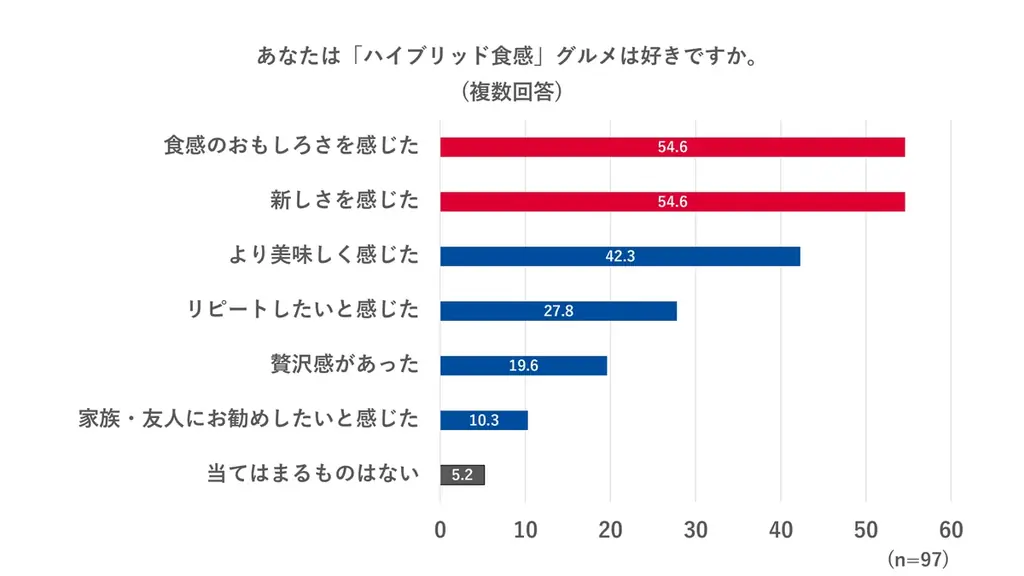異なる食感が楽しめる「オモテもウラもおいしいパン」大好評発売中！約2人に1人が「ハイブリッド食感」グルメを食べたいと回答！「ハイブリッド食感」グルメの中でも、パンが気軽に楽しみやすいことが判明 画像 5