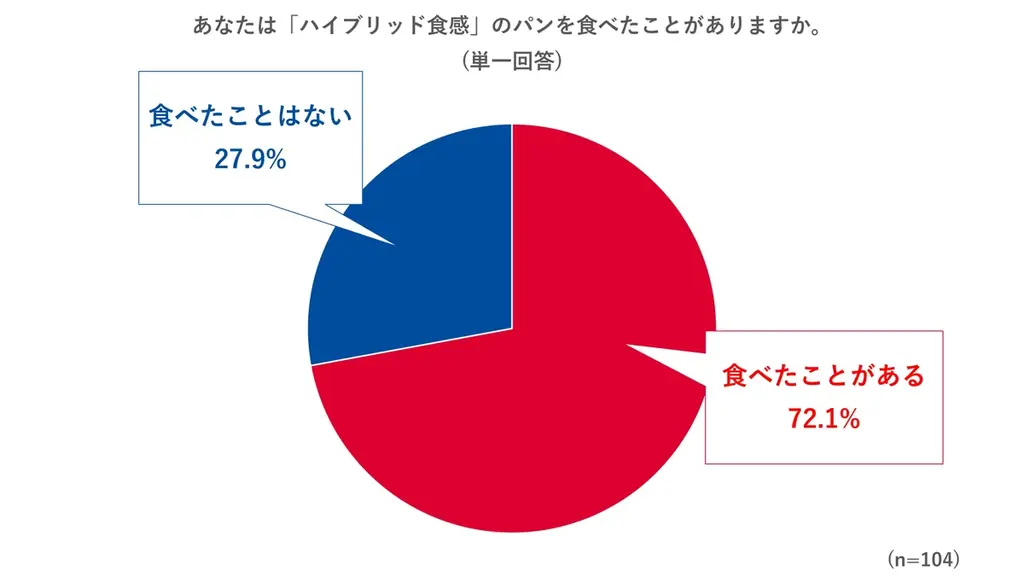 異なる食感が楽しめる「オモテもウラもおいしいパン」大好評発売中！約2人に1人が「ハイブリッド食感」グルメを食べたいと回答！「ハイブリッド食感」グルメの中でも、パンが気軽に楽しみやすいことが判明 画像 6